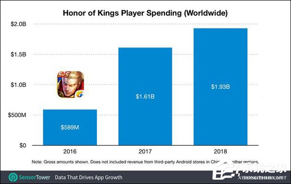 腾讯《王者荣耀》成2018年最赚钱手机游戏