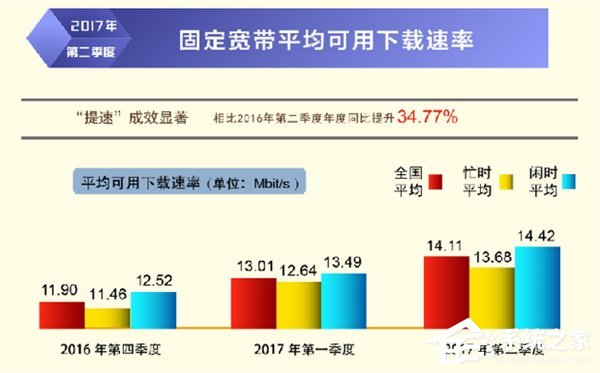 第二季度我国固定宽带网络平均下载速率达14.11Mbit/s：上海速度最快