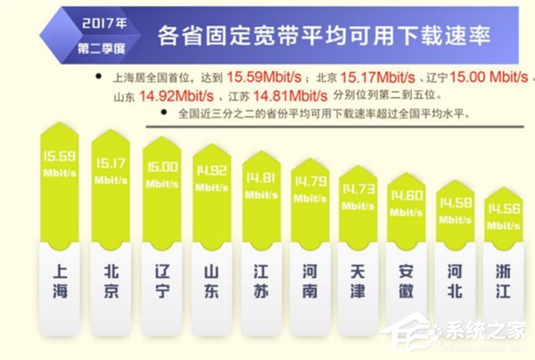 第二季度我国固定宽带网络平均下载速率达14.11Mbit/s：上海速度最快