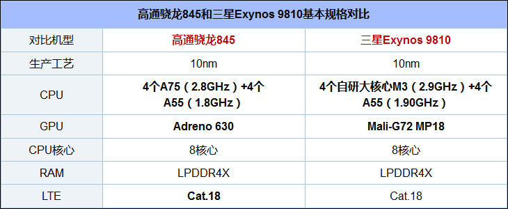 基本参数对比骁龙845和exynos 9810哪个好?